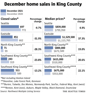 December YOY (2020/2021) Home Sales chart in King County MN Custom Homes