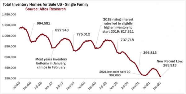 US Active Listings Graph from July 2015 to Jan 2022 MN Custom Homes